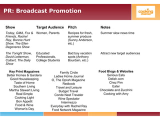 PR: Broadcast Promotion
Show Target Audience Pitch Notes
Today, GMA, Fox &
Friends, Rachel
Ray, Bonnie Hunt
Show, The Ellen
Degeneres Show
Women, Parents Recipes for fresh,
summer produce
(Sunny Anderson,
etc.)
Summer slow news time
The Tonight Show,
David Letterman,
Colbert, The Daily
Show
Educated
Professionals,
College Students
Bad boy vacation
spots (Anthony
Bourdain, etc.)
Attract new target audiences
Key Print Magazines
Better Homes & Gardens
Good Housekeeping
Taste of Home
Southern Living
Martha Stewart Living
Real Simple
Cooking Light
Bon Appetit
Food & Wine
Woman's Day
Family Circle
Ladies Home Journal
O, The Oprah Magazine
Redbook
Travel and Leisure
Budget Travel
Conde Nast Traveler
Wine Spectator
Intermezzo
Everyday with Rachel Ray
Food Network Magazine
Food Blogs & Websites
Serious Eats
Delish.com
Chez Pim
Eater
Chocolate and Zucchini
Cooking with Amy
 