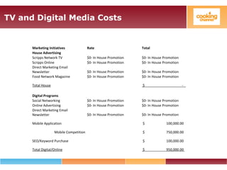TV and Digital Media Costs
Marketing Initiatives Rate Total
House Advertising
Scripps Network TV $0- In House Promotion $0- In House Promotion
Scripps Online $0- In House Promotion $0- In House Promotion
Direct Marketing Email
Newsletter $0- In House Promotion $0- In House Promotion
Food Network Magazine $0- In House Promotion $0- In House Promotion
Total House $ -
Digital Programs
Social Networking $0- In House Promotion $0- In House Promotion
Online Advertising $0- In House Promotion $0- In House Promotion
Direct Marketing Email
Newsletter $0- In House Promotion $0- In House Promotion
Mobile Application $ 100,000.00
Mobile Competition $ 750,000.00
SEO/Keyword Purchase $ 100,000.00
Total Digital/Online $ 950,000.00
 