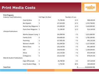 Print Media Costs
Print Programs
Endemic Food Publications Full Page 12x Rate Number of runs
Food & Wine $ 75,700.00 12 $ 908,400.00
Bon Appetit $ 127,814.00 12 $ 1,533,768.00
Rachael Ray Magazine $ 135,000.00 12 $ 1,620,000.00
Paula Dean Magazine $ 51,180.00 12 $ 614,160.00
Lifestyle Publications
Martha Stewart Living $ 145,000.00 7 $ 1,015,000.00
Family Circle $ 254,600.00 7 $ 1,782,200.00
Parenting $ 127,905.00 7 $ 895,335.00
Women's Health $ 161,090.00 7 $ 1,127,630.00
Marie Claire $ 120,240.00 7 $ 841,680.00
Self $ 158,434.00 7 $ 1,109,038.00
Allure $ 125,135.00 7 $ 875,945.00
O Magazine $ 125,613.00 7 $ 879,291.00
Male & Student Publications
Cigar Afficianado $ 26,780.00 4 $ 107,120.00
Local Student Mags $ 1,750.00 60 $ 105,000.00
Total Print $ 13,414,567.00
 