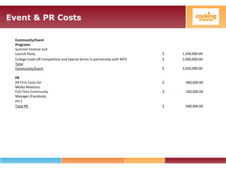 Event & PR Costs
Community/Event
Programs
Summer Festival and
Launch Party $ 1,500,000.00
College Cook-off Competition and Special Series in partnership with MTV $ 2,000,000.00
Total
Community/Event $ 3,500,000.00
PR
PR Firm Costs for
Media Relations
$ 400,000.00
Full-Time Community
Manager (Facebook,
etc.)
$ 200,000.00
Total PR $ 600,000.00
 