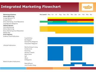 Integrated Marketing Flowchart
 