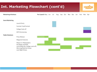Int. Marketing Flowchart (cont’d)
 