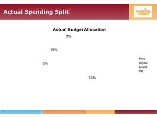 Actual Spending Split
73%
5%
19%
3%
Actual Budget Allocation
Print
Digital
Event
PR
 