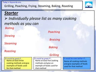 Grilling, Poaching, Frying, Steaming, Baking, Roasting

Starter
 Individually please list as many cooking
methods as you can
Boiling
                                          Poaching
Stewing
                                            Braising
Steaming
                                           Baking
Roasting
                                            Grilling
 Name at least three        Name at least five cooking   Name all cooking methods
 cooking methods and give   methods and give an          and give examples of foods
 examples of foods used     example of foods used for    used for that method
 for that method            that method
 