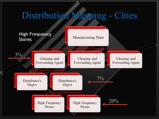 Distribution Mapping - Cities 3% 7% High Frequency Stores 20% 
