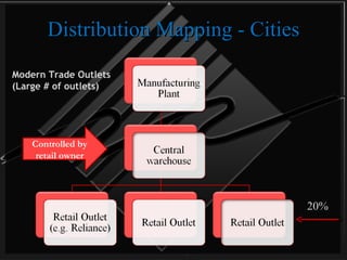 Distribution Mapping - Cities 20% Controlled by retail owner Modern Trade Outlets (Large # of outlets) 