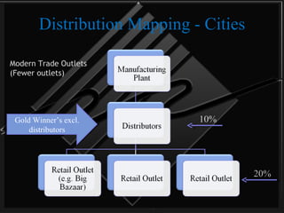 Distribution Mapping - Cities 10% Modern Trade Outlets (Fewer outlets) Gold Winner’s excl. distributors 20% 