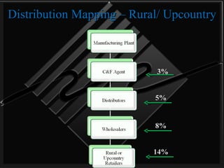 Distribution Mapping – Rural/ Upcountry 5% 3% 8% 14% 