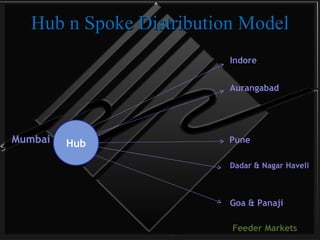 Hub n Spoke Distribution Model Indore Aurangabad Mumbai  Pune Dadar & Nagar Haveli Goa & Panaji  Feeder Markets Hub 