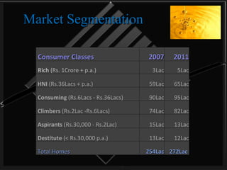 Market Segmentation Consumer Classes 2007 2011   Rich  (Rs. 1Crore + p.a.)   3Lac   5Lac HNI  (Rs.36Lacs + p.a.) 59Lac 65Lac Consuming  (Rs.6Lacs - Rs.36Lacs)  90Lac 95Lac Climbers  (Rs.2Lac -Rs.6Lacs) 74Lac 82Lac Aspirants  (Rs.30,000 - Rs.2Lac) 15Lac 13Lac Destitute  (< Rs.30,000 p.a.) 13Lac 12Lac Total Homes 254Lac 272Lac  