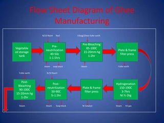 Cooking oil and ghee processing | PPTX