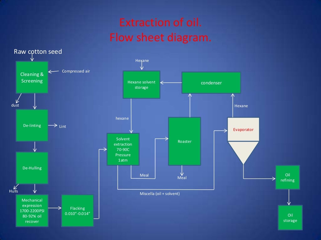 Cooking oil and ghee processing