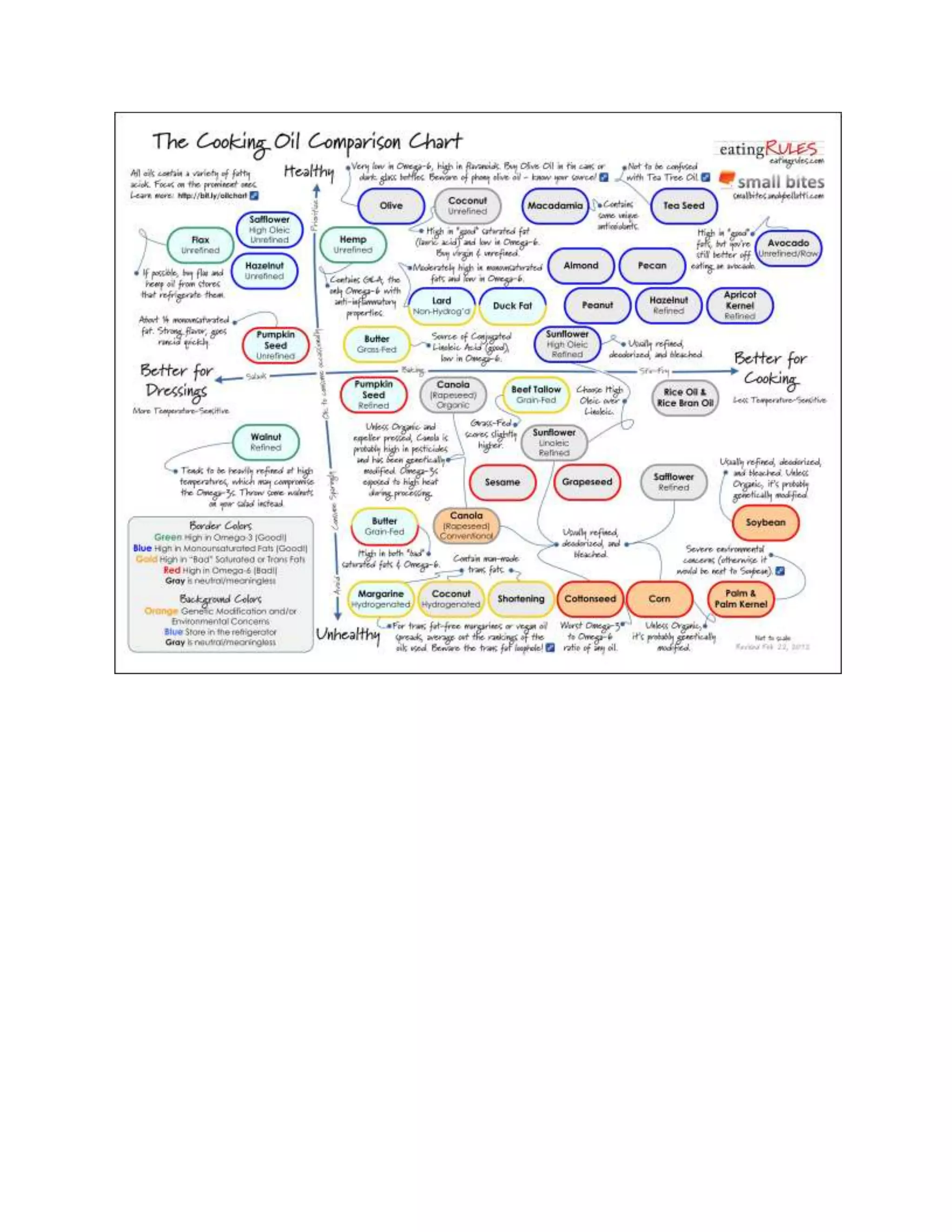 Cooking oil comparison chart | PPT