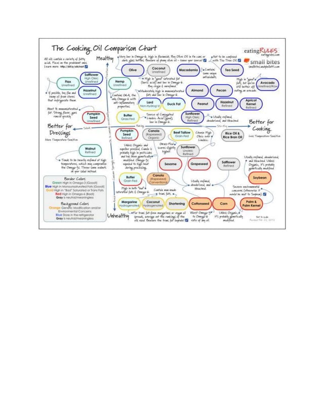 Cooking oil comparison chart