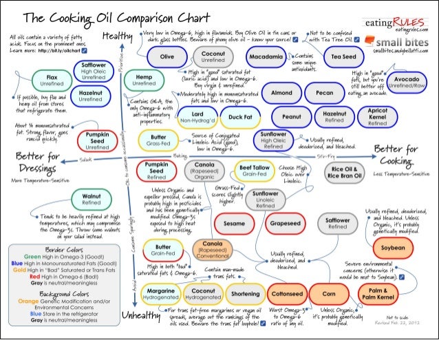 Cooking oil comparison chart