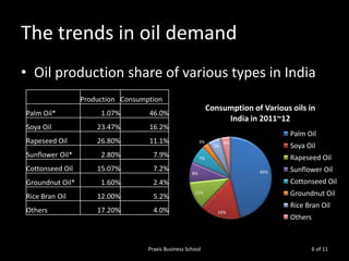The trends in oil demand
• Oil production share of various types in India
Production Consumption

Consumption of Various oils in
India in 2011~12

Palm Oil*

1.07%

46.0%

Soya Oil

23.47%

16.2%

Rapeseed Oil

26.80%

11.1%

3%

Sunflower Oil*

2.80%

7.9%

7%

Cottonseed Oil

15.07%

7.2%

Groundnut Oil*

1.60%

2.4%

Rice Bran Oil

12.00%

5.2%

Others

17.20%

4.0%

Palm Oil
5%

4%

Soya Oil
Rapeseed Oil
46%

8%

Sunflower Oil

Cottonseed Oil
Groundnut Oil

11%

Praxis Business School

Rice Bran Oil
16%

Others

6 of 11

 