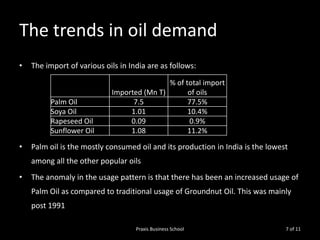 The trends in oil demand
•

The import of various oils in India are as follows:

Palm Oil
Soya Oil
Rapeseed Oil
Sunflower Oil

•

% of total import
Imported (Mn T)
of oils
7.5
77.5%
1.01
10.4%
0.09
0.9%
1.08
11.2%

Palm oil is the mostly consumed oil and its production in India is the lowest
among all the other popular oils

•

The anomaly in the usage pattern is that there has been an increased usage of

Palm Oil as compared to traditional usage of Groundnut Oil. This was mainly
post 1991
Praxis Business School

7 of 11

 
