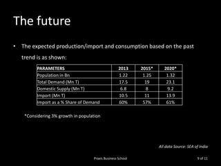 The future
• The expected production/import and consumption based on the past

trend is as shown:
PARAMETERS
Population in Bn
Total Demand (Mn T)
Domestic Supply (Mn T)
Import (Mn T)
Import as a % Share of Demand

2013
1.22
17.5
6.8
10.5
60%

2015*
1.25
19
8
11
57%

2020*
1.32
23.1
9.2
13.9
61%

*Considering 3% growth in population

All data Source: SEA of India
Praxis Business School

9 of 11

 