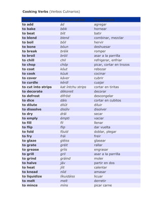 Cooking Verbs (Verbos Culinarios)
Word Pronunciation Translation
to add ád agregar
to bake béik hornear
to beat bíit batir
to blend blend combinar, mezclar
to boil bóil hervir
to bone bóun deshuesar
to break bréik romper
to broil bróil asar a la parrilla
to chill chil refrigerar, enfriar
to chop chóp picar, cortar en trozos
to coat kóut rebozar
to cook kúuk cocinar
to cover káver cubrir
to curdle kérdl cuajar
to cut into strips kat íntchu strips cortar en tiritas
to decorate dékoreit decorar
to defrost difróst descongelar
to dice dáis cortar en cubitos
to dilute dilút diluir
to dissolve disólv disolver
to dry drái secar
to emply émpti vaciar
to fill fil llenar
to flip flip dar vuelta
to fold fóuld doblar, plegar
to fry frái freir
to glaze gléiss glasear
to grate gréit rallar
to grease gríis engrasar
to grill gril asar a la parrilla
to grind gráind moler
to halve jáv partir en dos
to heat jíit calentar
to knead níid amasar
to liquidize líkuidáiss licuar
to melt melt derretir
to mince míns picar carne
 