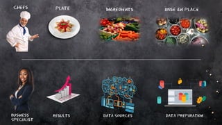 Chefs Plate Ingredients Mise En place
Business
Specialist
results Data Sources Data preparation
 