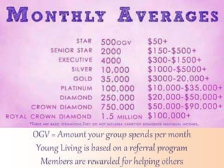 OGV = Amount your group spends per month
Young Living is based on a referral program
Members are rewarded for helping others
 