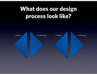 What does our design
         process look like?

1. Explore   2. Understand   3. Ideate   4. Prototype
 