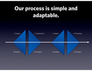 Our process is simple and
        adaptable.

1. Explore   2. Understand   3. Ideate   4. Prototype




Divergent    Convergent      Divergent   Convergent
 