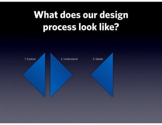 What does our design
         process look like?

1. Explore   2. Understand   3. Ideate
 