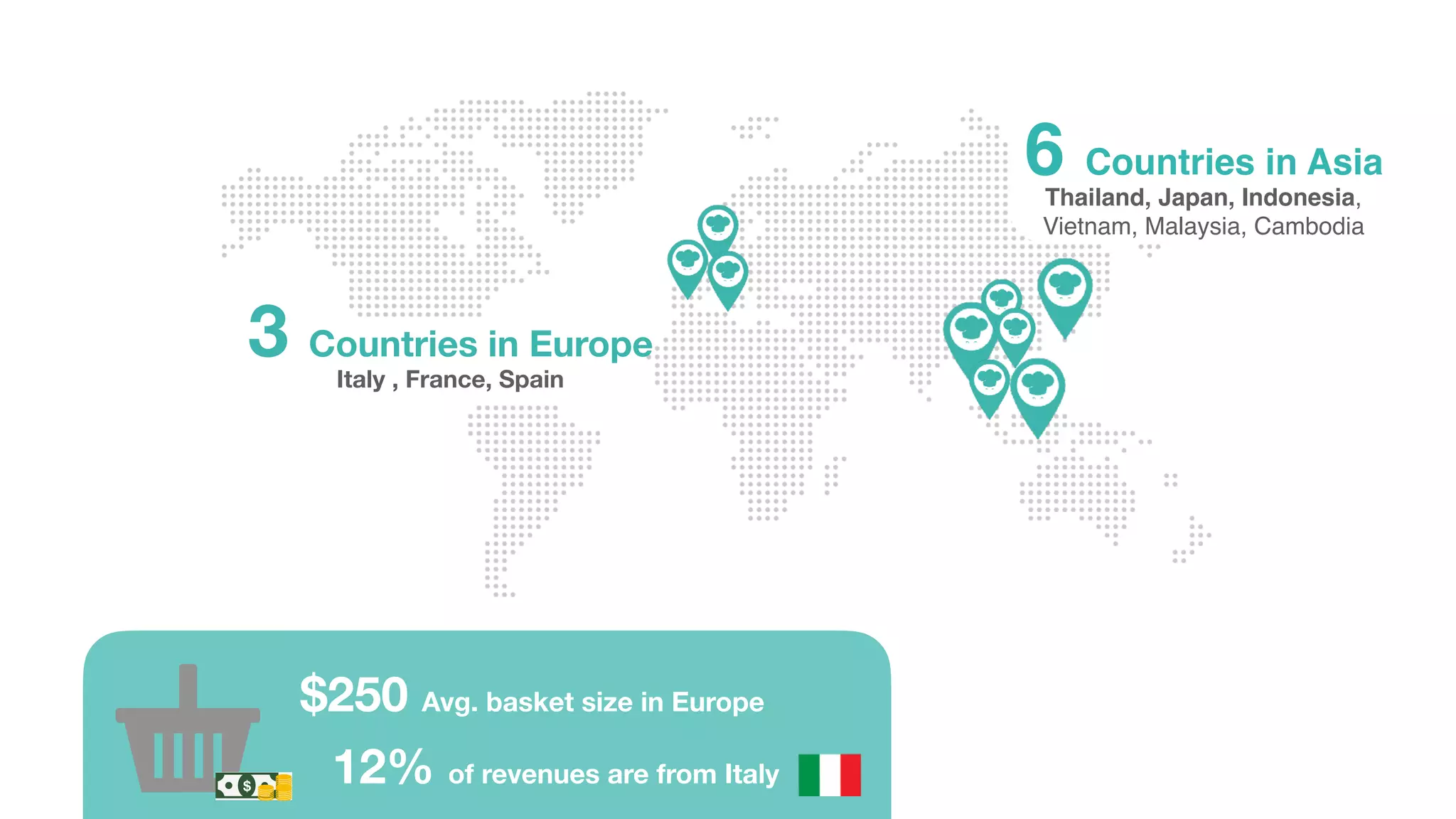 3 Countries in Europe
Italy , France, Spain
6 Countries in Asia
Thailand, Japan, Indonesia,
Vietnam, Malaysia, Cambodia
$250 Avg. basket size in Europe
$
12% of revenues are from Italy