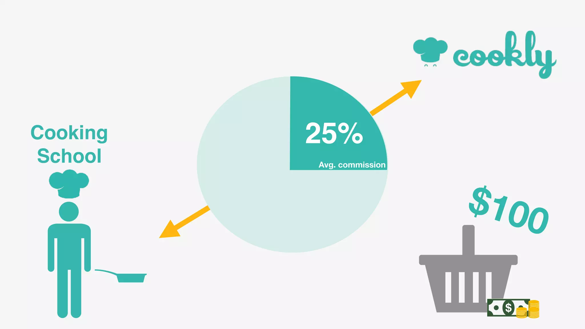 Cooking
School
25%
Avg. commission
$
$100