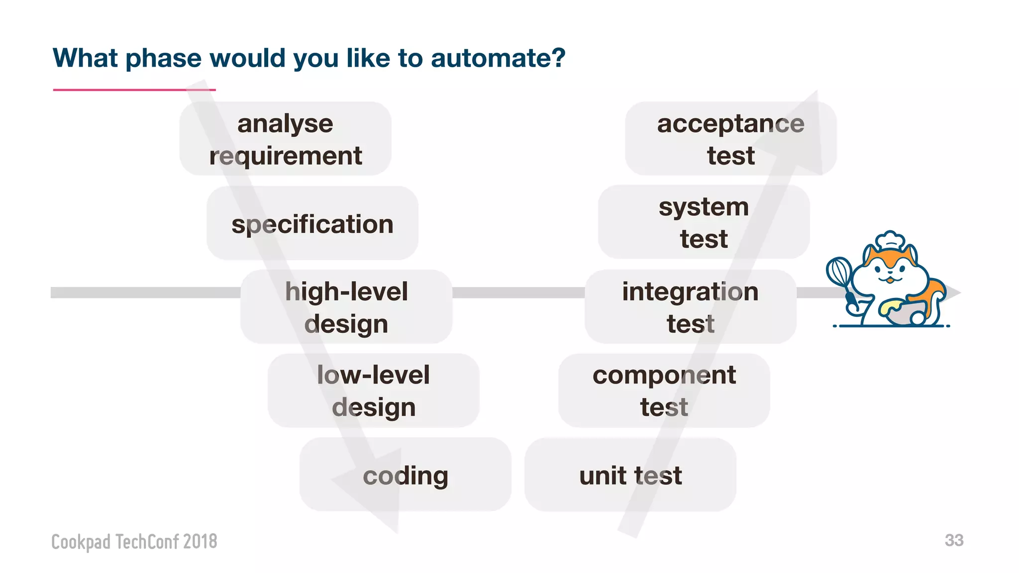 What phase would you like to automate?
33
unit test
component
test
coding
low-level
design
integration
test
high-level
design
system
test
acceptance
test
speciﬁcation
analyse
requirement
 