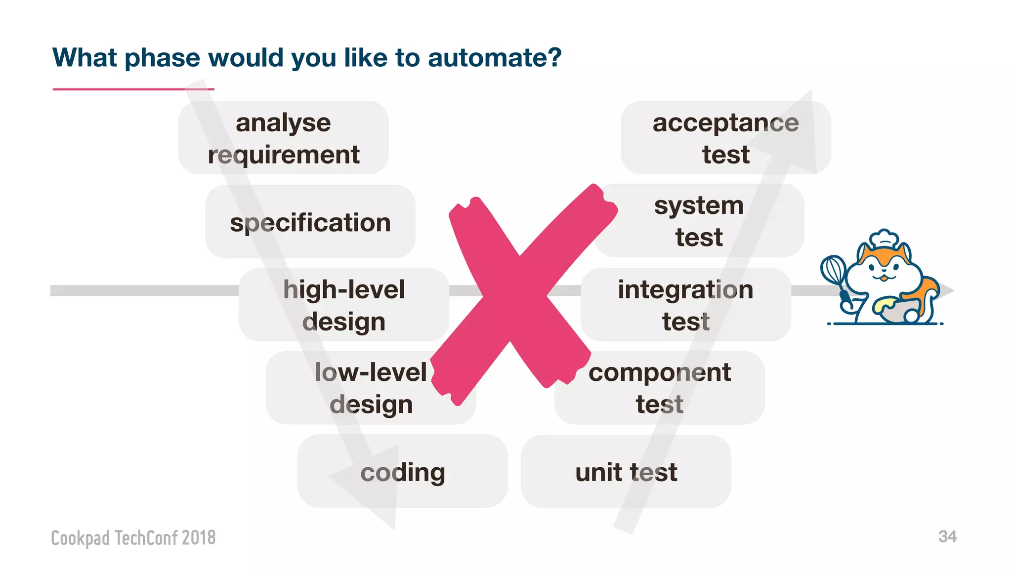 What phase would you like to automate?
34
unit test
component
test
coding
low-level
design
integration
test
high-level
design
system
test
acceptance
test
speciﬁcation
analyse
requirement
 