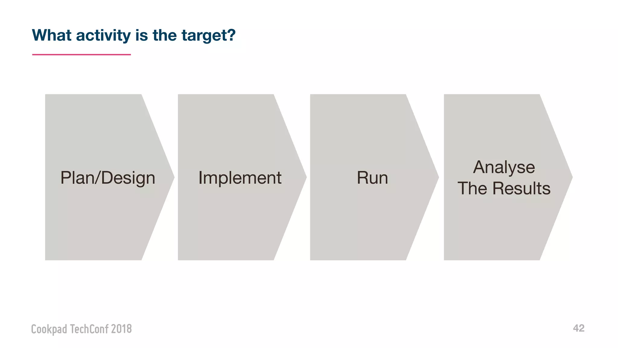 What activity is the target?
42
Plan/Design Implement Run
Analyse

The Results
 