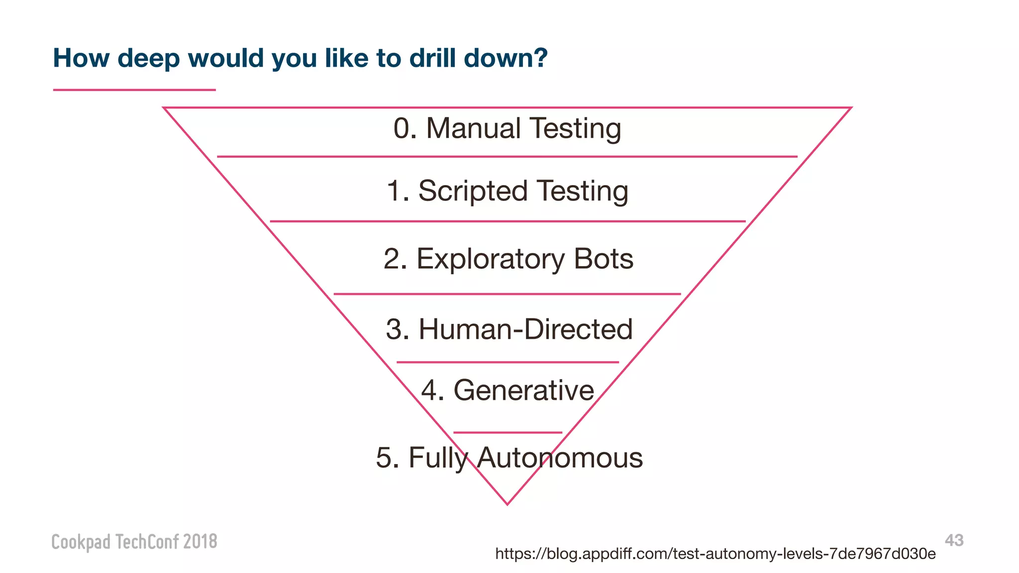 How deep would you like to drill down?
43
https://blog.appdiﬀ.com/test-autonomy-levels-7de7967d030e
0. Manual Testing
1. Scripted Testing
2. Exploratory Bots
3. Human-Directed
4. Generative
5. Fully Autonomous
 