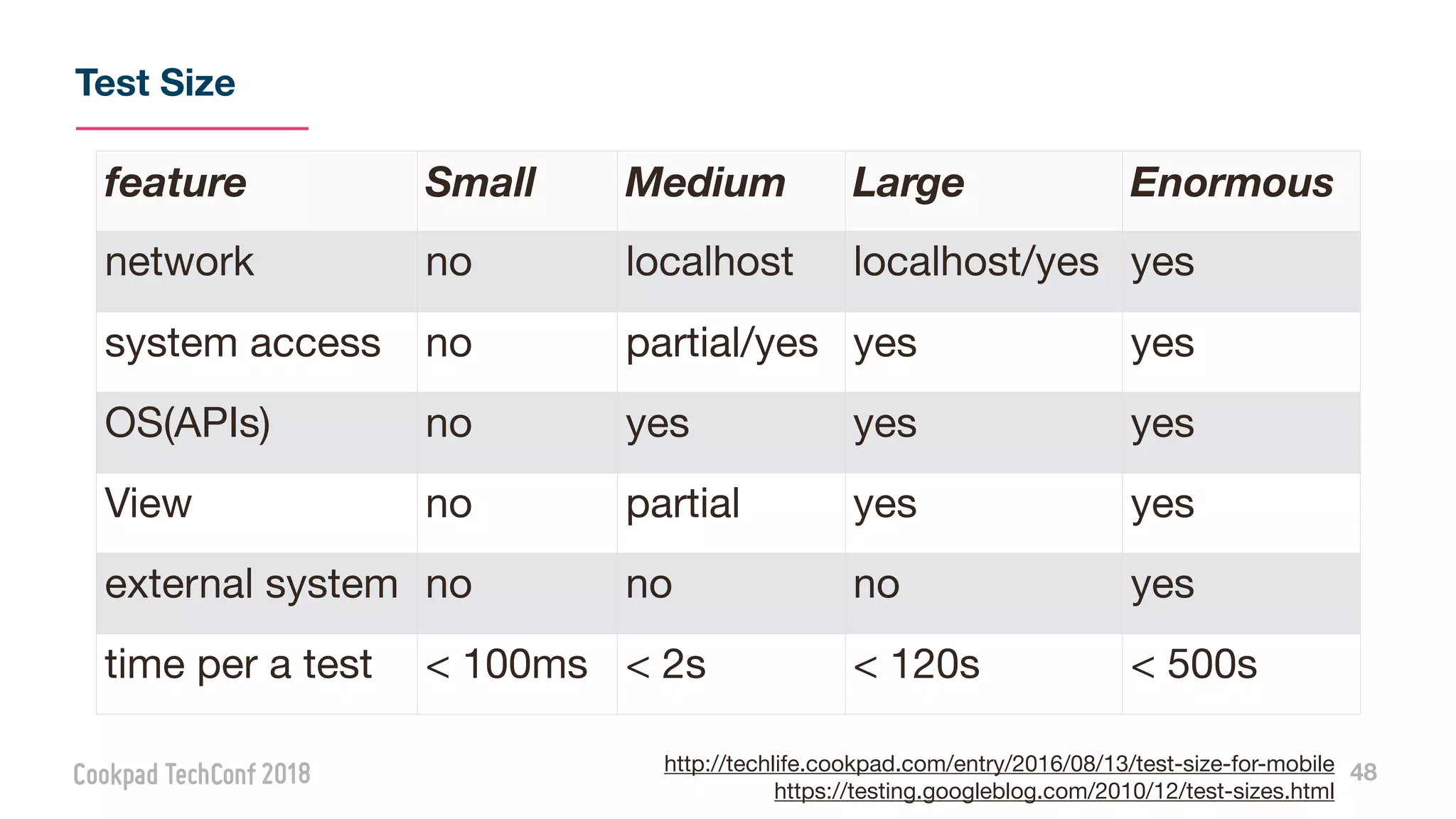 Test Size
48http://techlife.cookpad.com/entry/2016/08/13/test-size-for-mobile

https://testing.googleblog.com/2010/12/test-sizes.html
feature Small Medium Large Enormous
network no localhost localhost/yes yes
system access no partial/yes yes yes
OS(APIs) no yes yes yes
View no partial yes yes
external system no no no yes
time per a test < 100ms < 2s < 120s < 500s
 