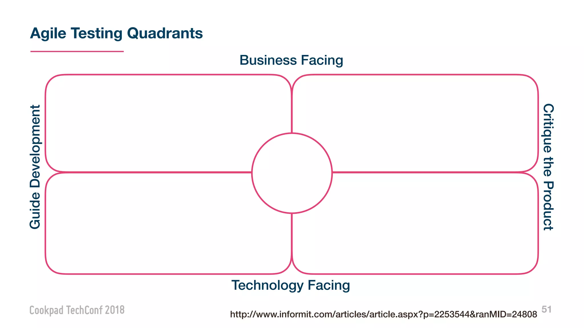 Agile Testing Quadrants
51
Business Facing
Technology Facing
GuideDevelopment
CritiquetheProduct
http://www.informit.com/articles/article.aspx?p=2253544&ranMID=24808
 