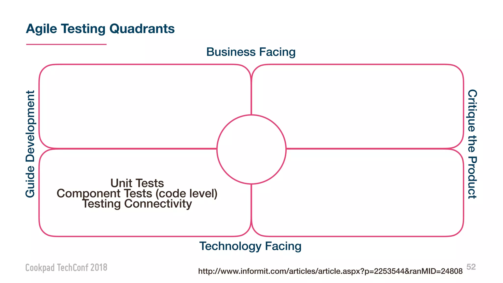 Agile Testing Quadrants
52
Unit Tests
Component Tests (code level)
Testing Connectivity
Business Facing
Technology Facing
GuideDevelopment
CritiquetheProduct
http://www.informit.com/articles/article.aspx?p=2253544&ranMID=24808
 
