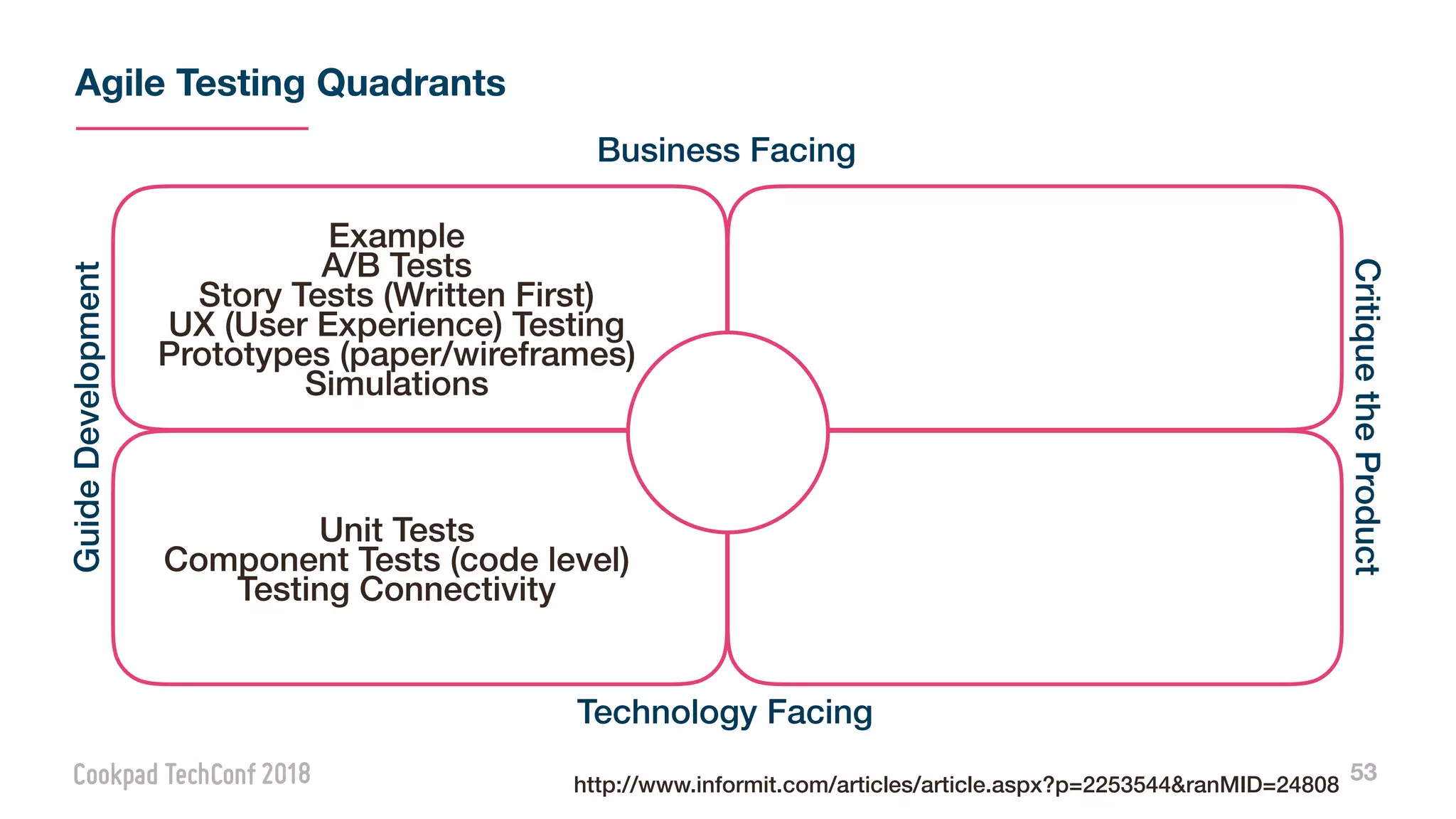 Agile Testing Quadrants
53
Example
A/B Tests
Story Tests (Written First)
UX (User Experience) Testing
Prototypes (paper/wireframes)
Simulations
Unit Tests
Component Tests (code level)
Testing Connectivity
Business Facing
Technology Facing
GuideDevelopment
CritiquetheProduct
http://www.informit.com/articles/article.aspx?p=2253544&ranMID=24808
 