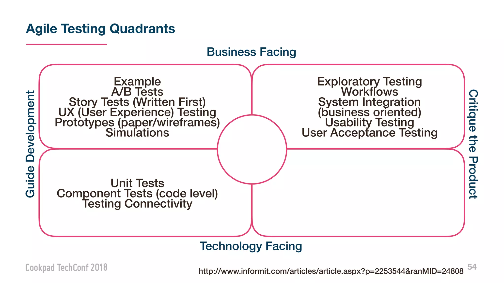 Agile Testing Quadrants
54
Example
A/B Tests
Story Tests (Written First)
UX (User Experience) Testing
Prototypes (paper/wireframes)
Simulations
Unit Tests
Component Tests (code level)
Testing Connectivity
Exploratory Testing
Workﬂows
System Integration
(business oriented)
Usability Testing
User Acceptance Testing
Business Facing
Technology Facing
GuideDevelopment
CritiquetheProduct
http://www.informit.com/articles/article.aspx?p=2253544&ranMID=24808
 