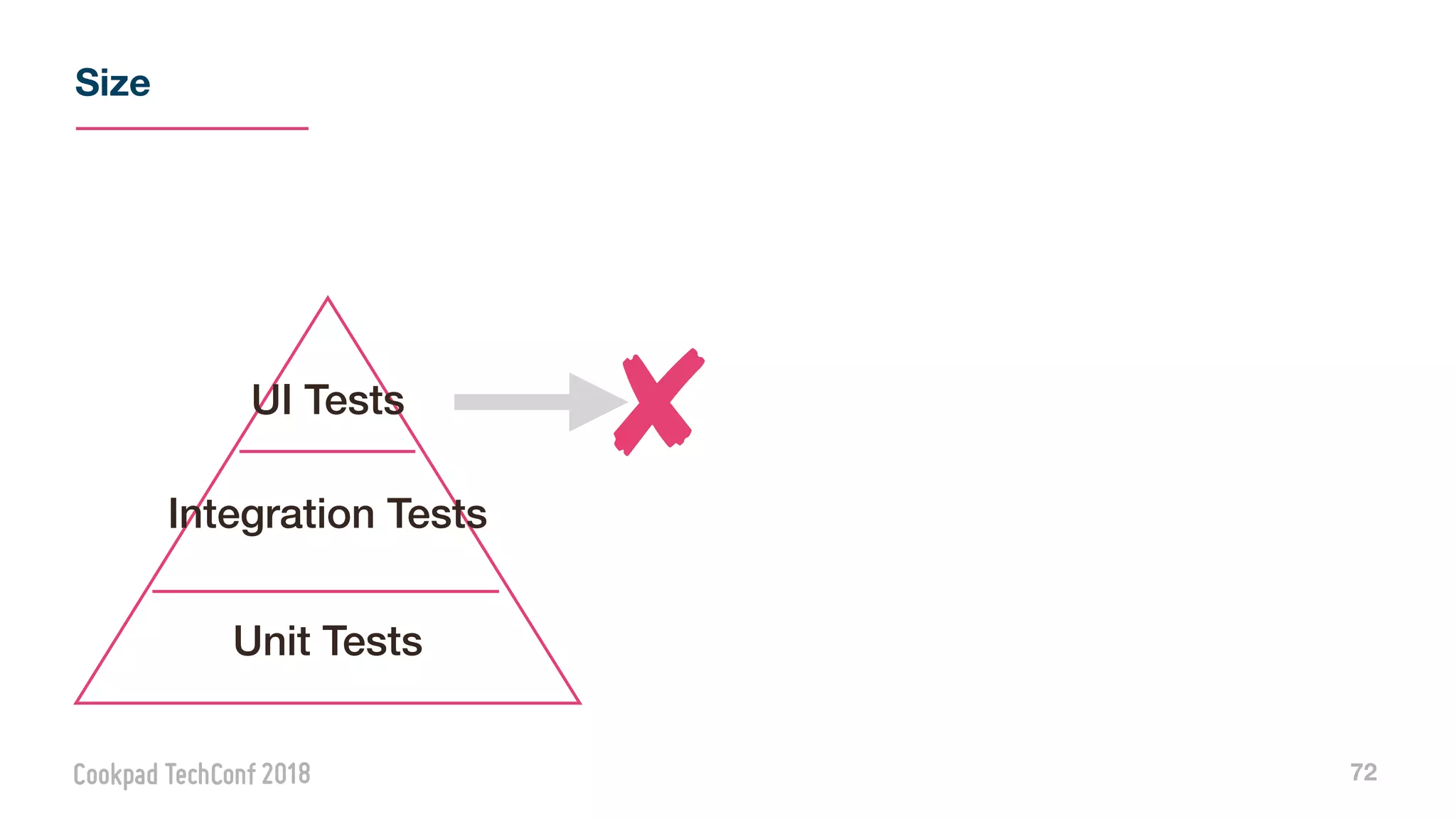 Size
72
UI Tests
Integration Tests
Unit Tests
 