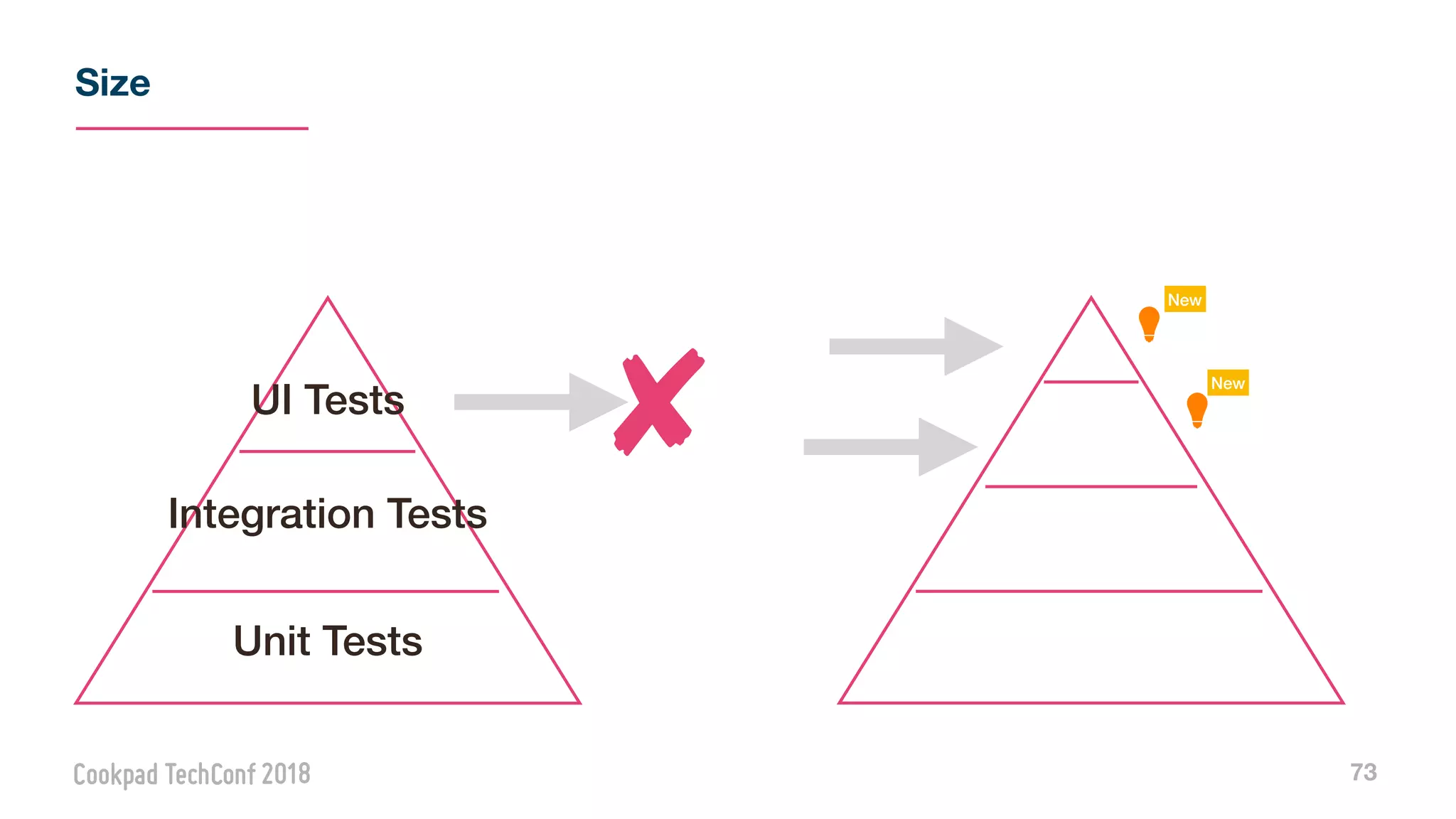 Size
73
UI Tests
Integration Tests
Unit Tests
New
New
 