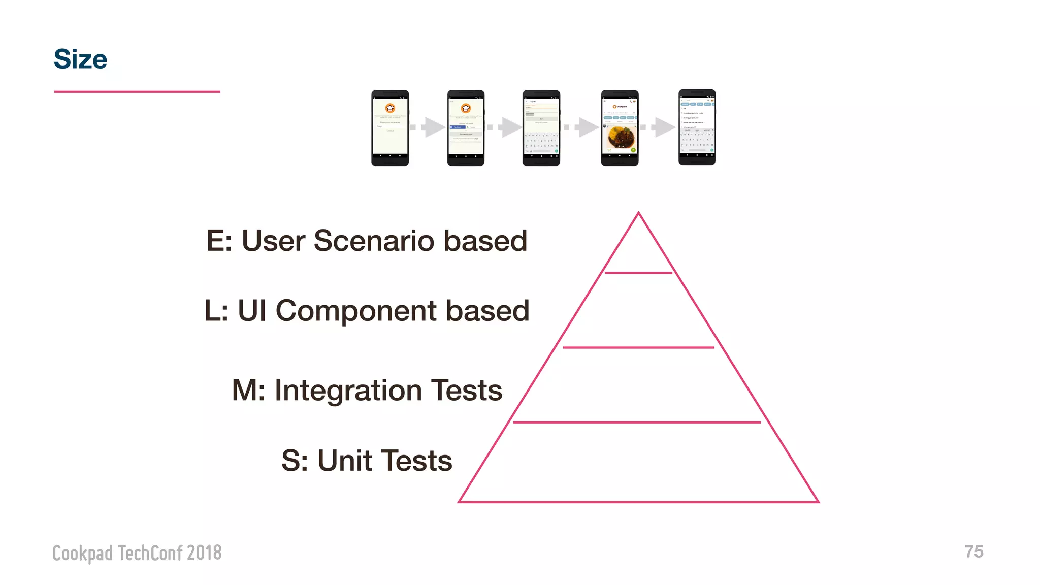 Size
75
L: UI Component based
M: Integration Tests
S: Unit Tests
E: User Scenario based
 