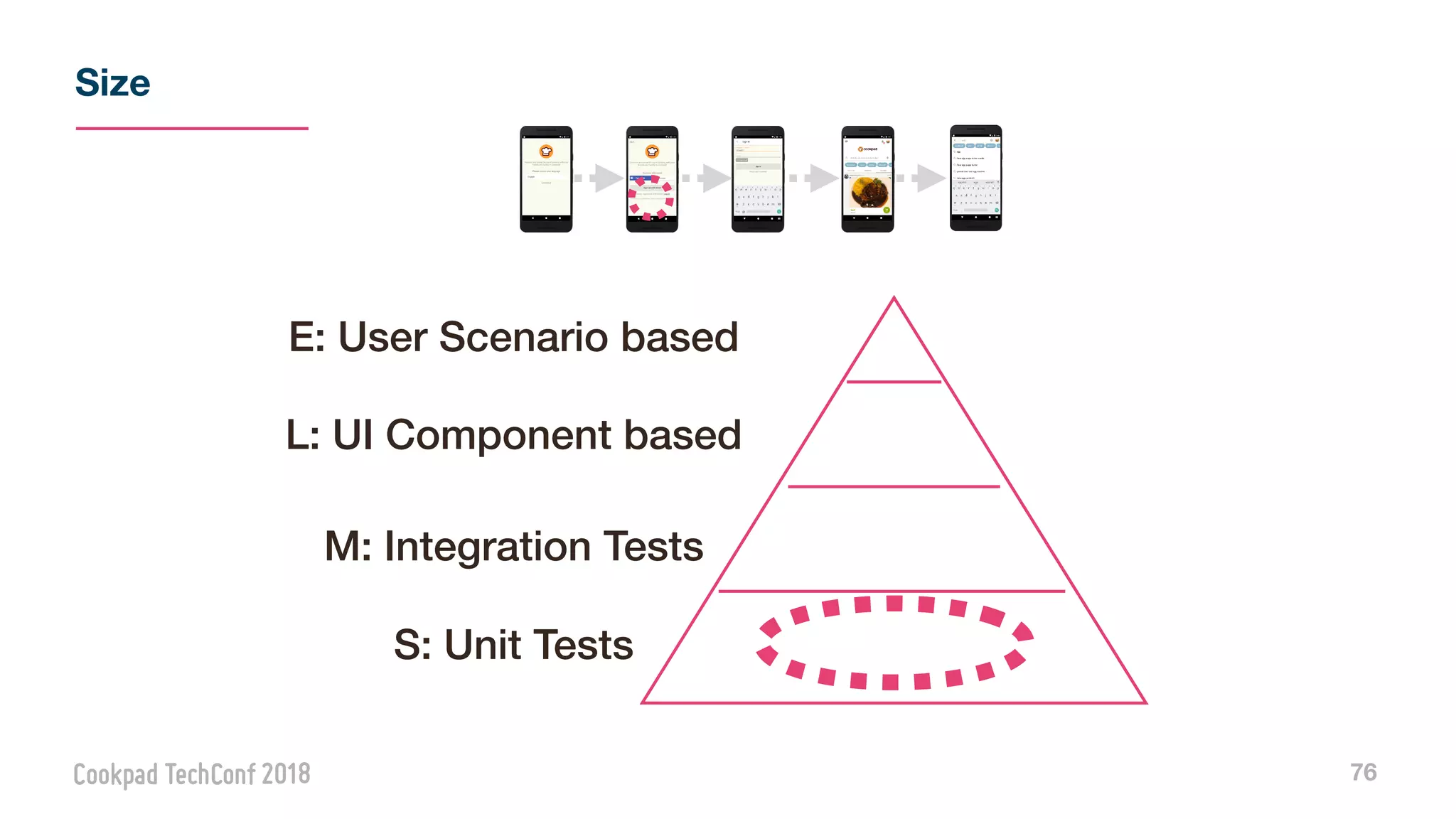 Size
76
L: UI Component based
M: Integration Tests
S: Unit Tests
E: User Scenario based
 