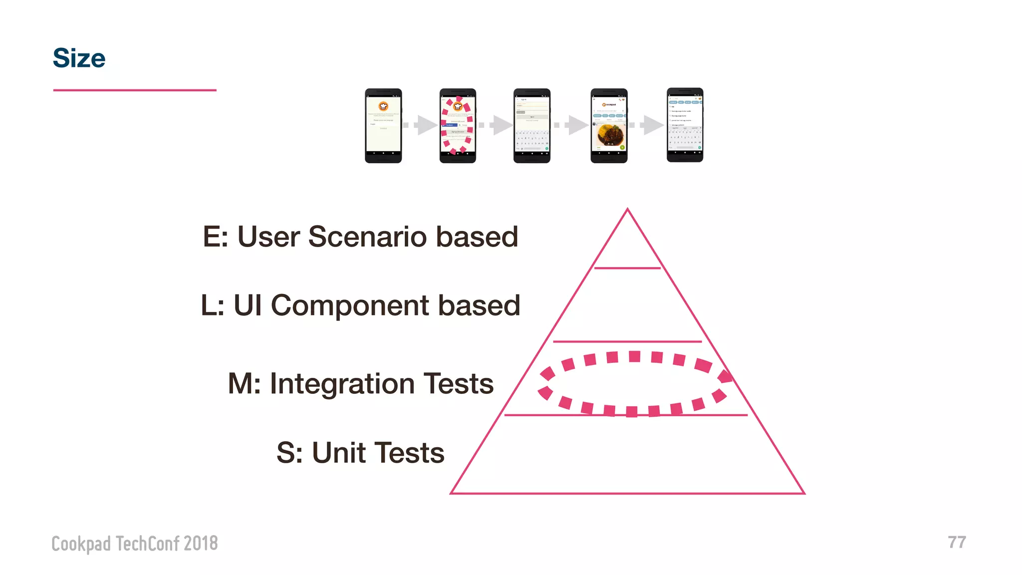 Size
77
L: UI Component based
M: Integration Tests
S: Unit Tests
E: User Scenario based
 