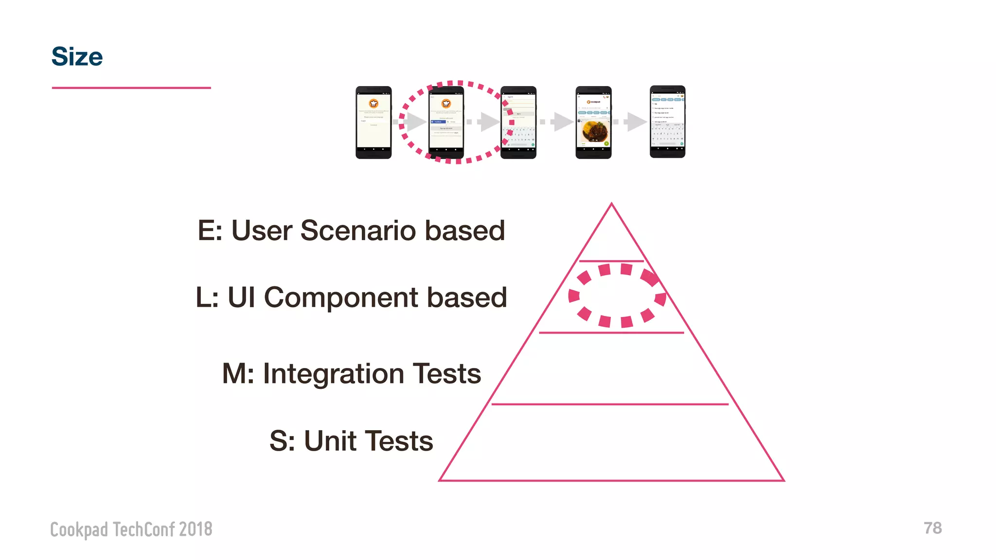 Size
78
L: UI Component based
M: Integration Tests
S: Unit Tests
E: User Scenario based
 