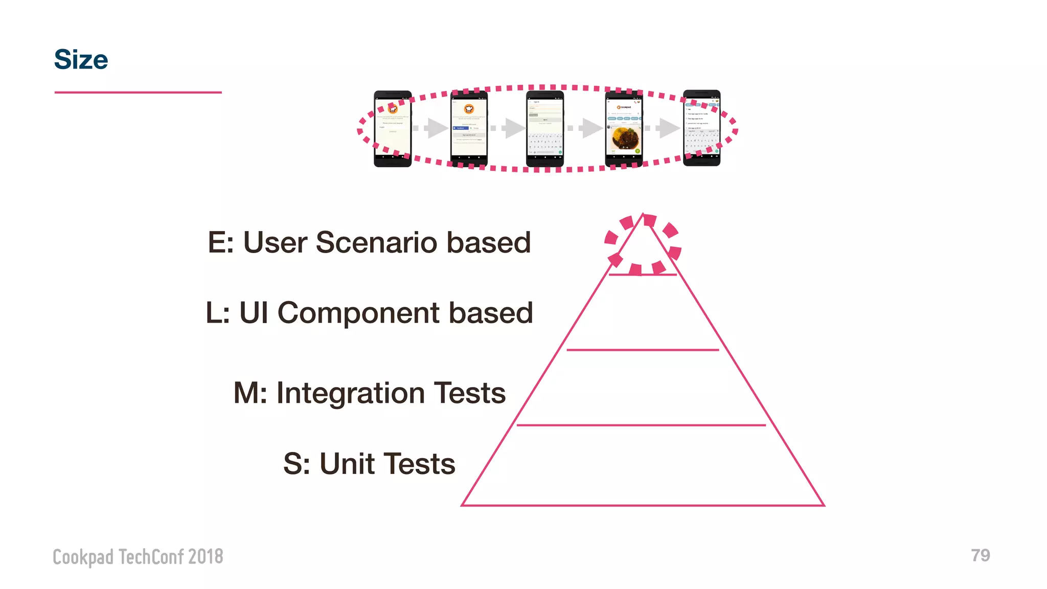 Size
79
L: UI Component based
M: Integration Tests
S: Unit Tests
E: User Scenario based
 