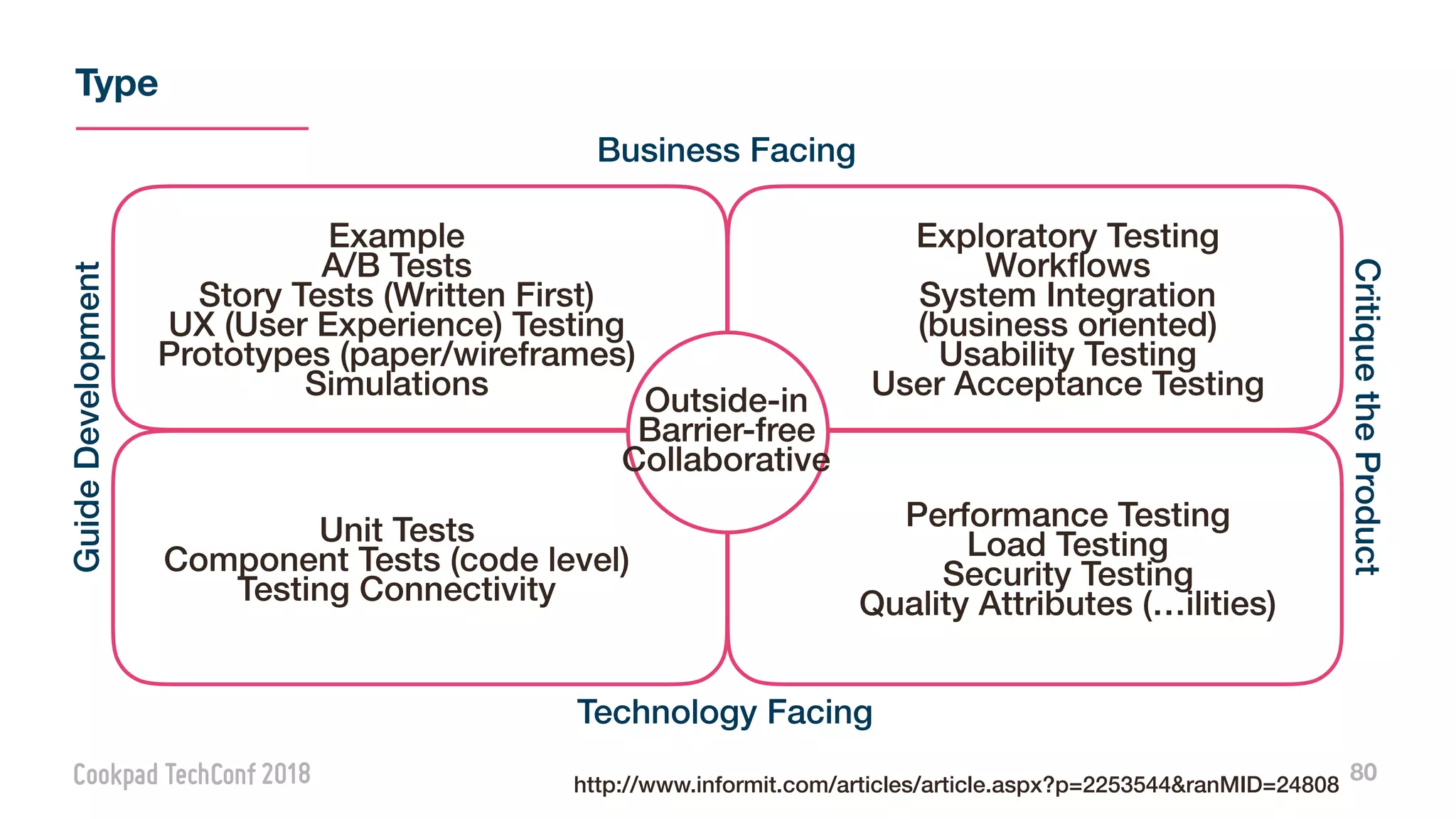 Type
80
Example
A/B Tests
Story Tests (Written First)
UX (User Experience) Testing
Prototypes (paper/wireframes)
Simulations
Unit Tests
Component Tests (code level)
Testing Connectivity
Exploratory Testing
Workﬂows
System Integration
(business oriented)
Usability Testing
User Acceptance Testing
Performance Testing
Load Testing
Security Testing
Quality Attributes (…ilities)
Outside-in
Barrier-free
Collaborative
Business Facing
Technology Facing
GuideDevelopment
CritiquetheProduct
http://www.informit.com/articles/article.aspx?p=2253544&ranMID=24808
 