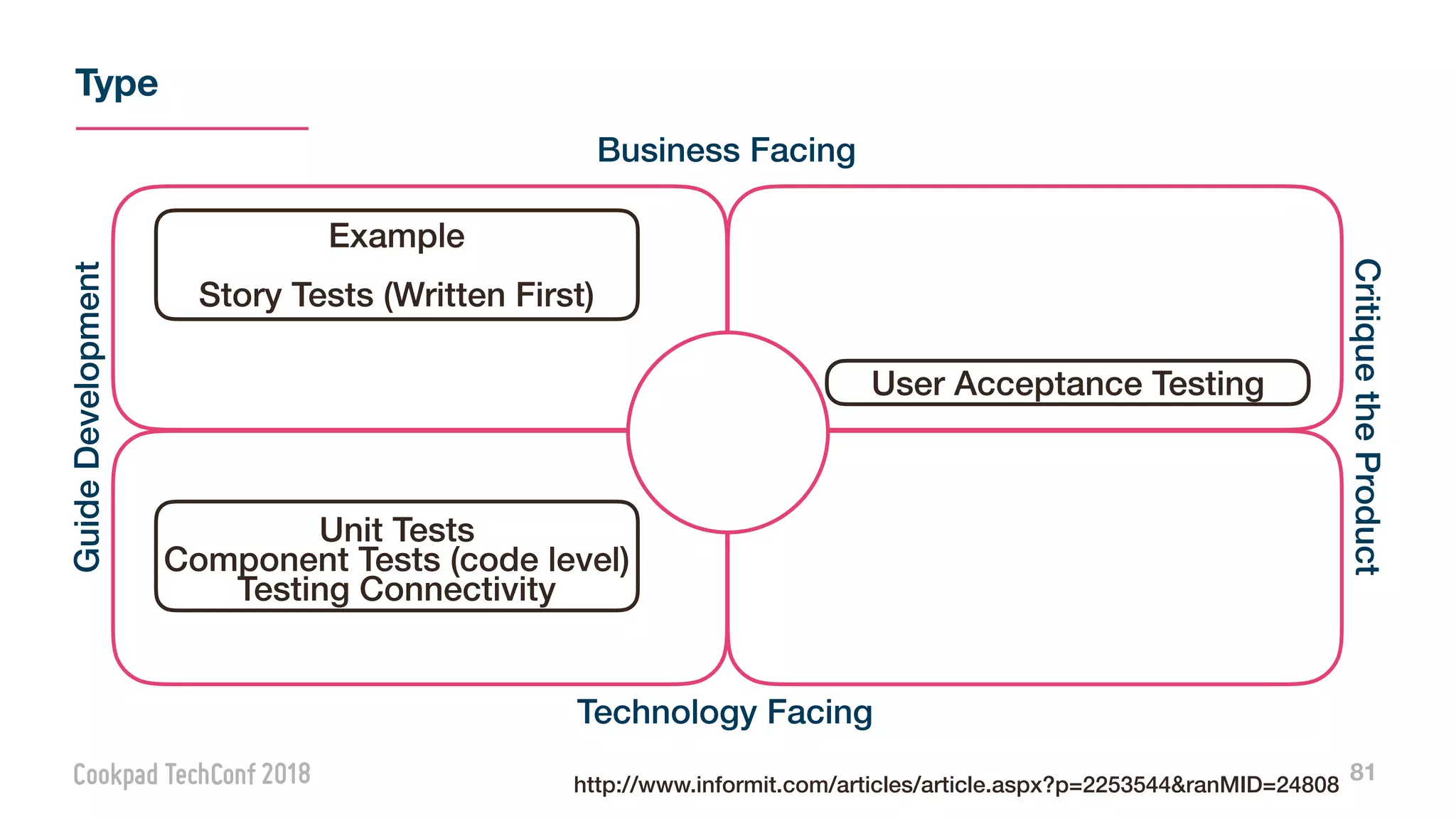 Type
81
Example
Story Tests (Written First)
Unit Tests
Component Tests (code level)
Testing Connectivity
User Acceptance Testing
Business Facing
Technology Facing
GuideDevelopment
CritiquetheProduct
http://www.informit.com/articles/article.aspx?p=2253544&ranMID=24808
 