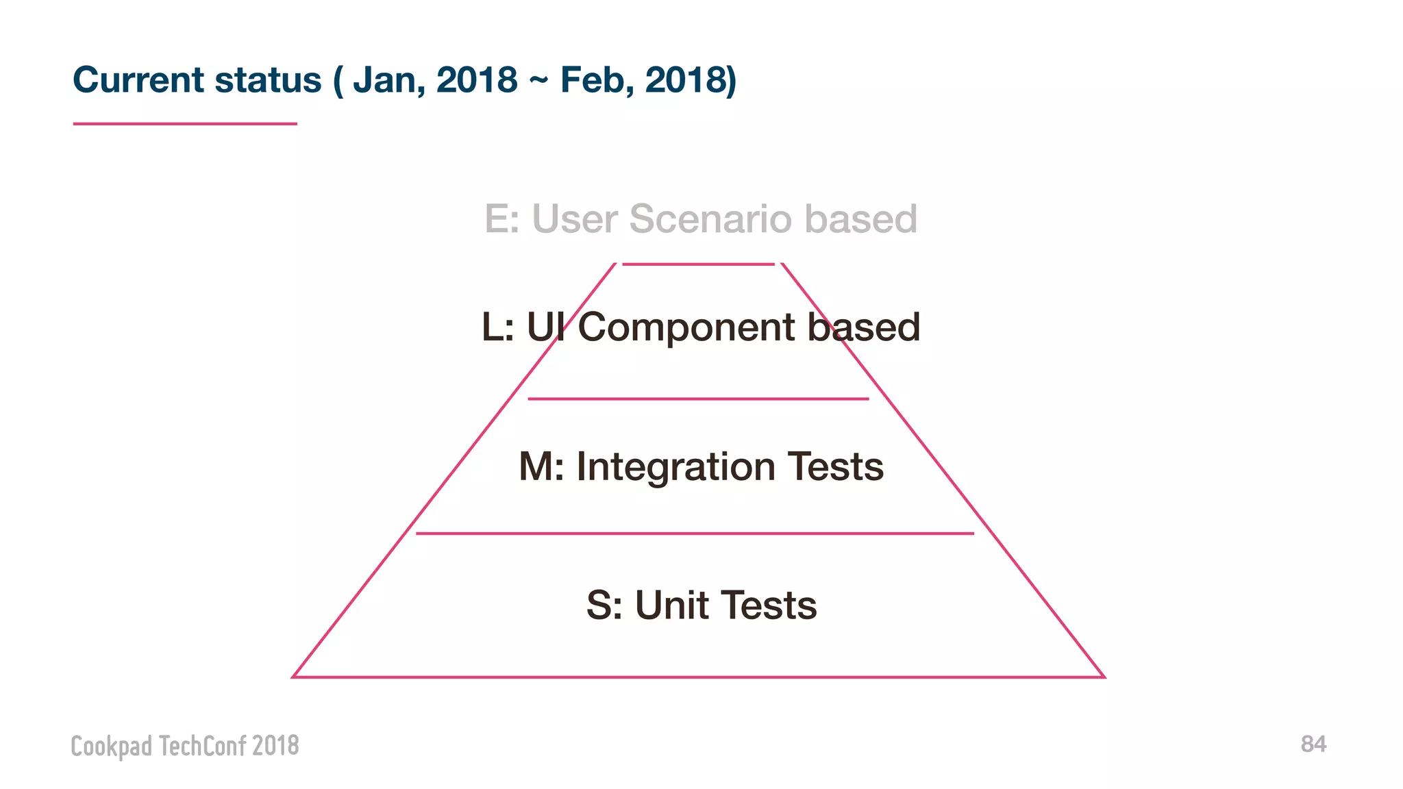 Current status ( Jan, 2018 ~ Feb, 2018)
84
L: UI Component based
M: Integration Tests
S: Unit Tests
E: User Scenario based
 