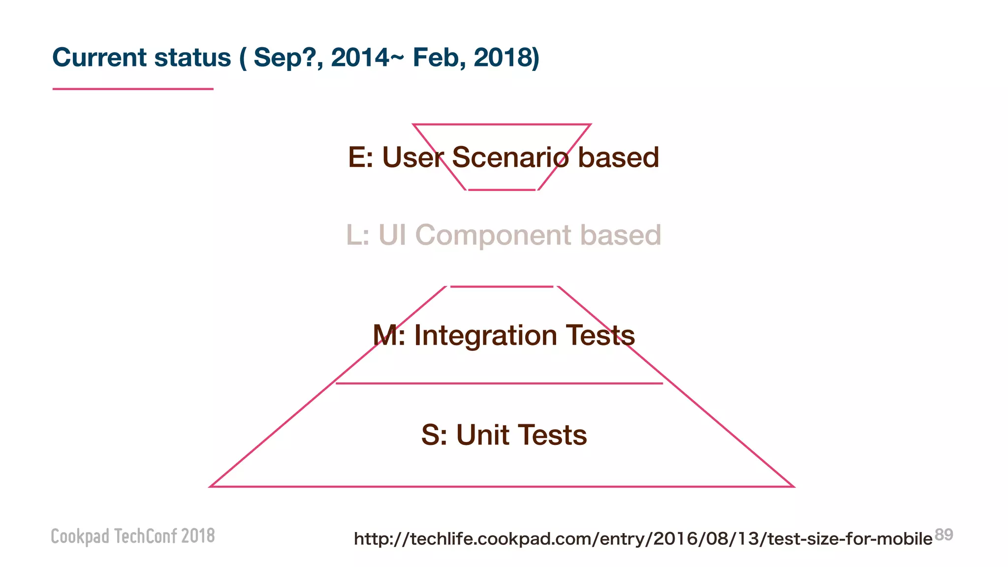 Current status ( Sep?, 2014~ Feb, 2018)
89http://techlife.cookpad.com/entry/2016/08/13/test-size-for-mobile
L: UI Component based
M: Integration Tests
S: Unit Tests
E: User Scenario based
 